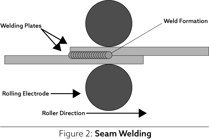 Resistance Seam Welding